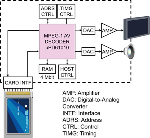 A block diagram showing M P E G 1 A V decoder with A D R S, T I M G, R A M, D A C, and C A R D I N T F connected to a display.