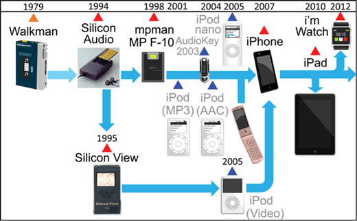 A timeline diagram from 1979 to 2012 showing Walkman, Silicon Audio, MP3 players, iPod models, iPhone, and iPad progression.
