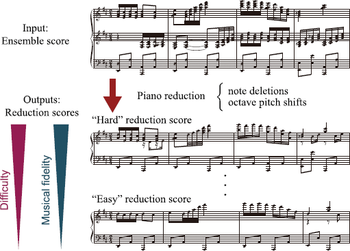 A diagram showing an Input: Ensemble score followed by an arrow labeled Piano reduction to Outputs: Reduction scores, ranging from Hard to Easy difficulty.