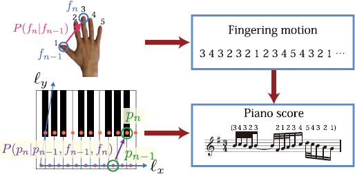A diagram showing a hand with numbered fingers and a piano keyboard leading to a Fingering motion sequence and a Piano score with musical notation.