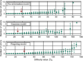 An illustration of three graphs showing the number of errors versus difficulty value Da for no-information, Gaussian, and fingering models.