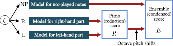 A diagram showing a Greek letter xi branching to NP, R, and L models, feeding into Piano reduction score R and Ensemble condensed score E.