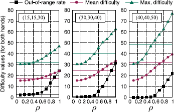 A diagram showing three graphs of Difficulty values for both hands versus rho, with data for Out-of-range rate, Mean difficulty, and Max. difficulty.