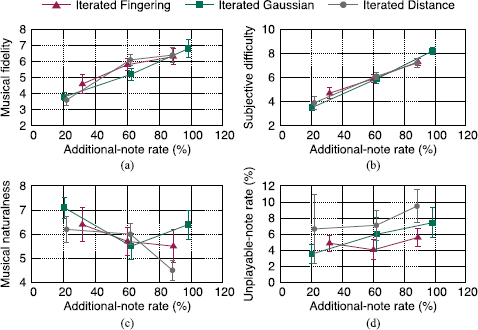 An illustration of four graphs comparing Iterated Fingering, Gaussian, and Distance methods across various musical and technical metrics.