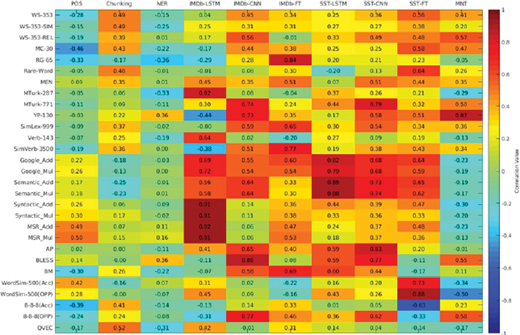 An Pearson correlation heatmap with intrinsic and extrinsic evaluators colored from minus 1 to 1.