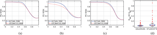 An illustration featuring three line graphs labeled a, b, and c showing actual versus estimated P E RISK and a box plot labeled d comparing three models.