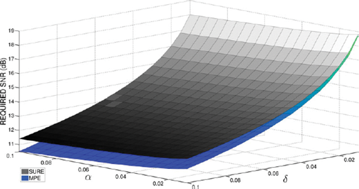 A three dimensional surface plot comparing REQUIRED S N R in decibels for S U R E and M P E across ranges of alpha and delta.