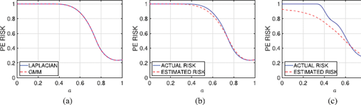An illustration of three line graphs labeled a, b, and c showing PE RISK versus alpha, comparing LAPLACIAN, GMM, ACTUAL RISK, and ESTIMATED RISK.