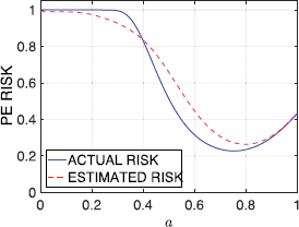 A line graph titled P E RISK versus alpha, comparing ACTUAL RISK and ESTIMATED RISK across a scale from zero to one.