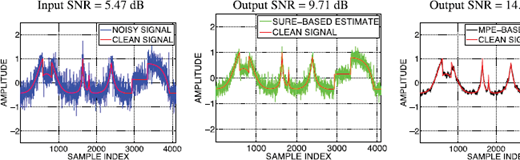 An illustration of three amplitude graphs showing signal denoising: Input SNR 5.47 decibels, SURE BASED ESTIMATE, and MPE BASED ESTIMATE at 14.88 decibels.