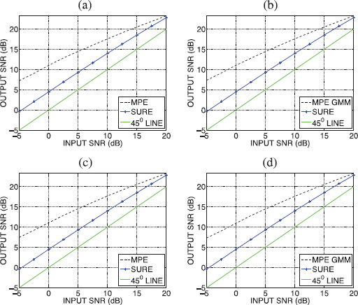 An illustration of four line graphs labeled a through d showing OUTPUT S N R versus INPUT S N R in decibels, comparing M P E, S U R E, and a 45 degree line.
