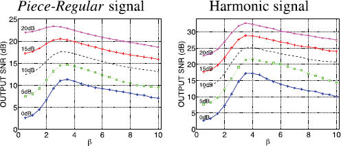 An illustration of two line graphs for Piece Regular and Harmonic signals showing OUTPUT S N R in decibels versus beta for various input decibel levels.