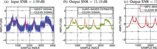 An illustration of three amplitude graphs showing signal denoising: Input SNR 4.99 dB, SURE BASED ESTIMATE, and MPE BASED ESTIMATE at 17.12 dB.