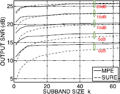An illustration of a line graph showing OUTPUT S N R in decibels versus SUBBAND SIZE k, comparing M P E and S U R E across five decibel levels.