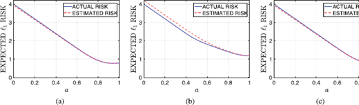 An illustration of three line graphs labeled a, b, and c showing EXPECTED l one RISK versus alpha, comparing ACTUAL RISK and ESTIMATED RISK.