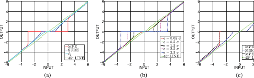 An illustration of three line graphs labeled a, b, and c showing OUTPUT versus INPUT, comparing M P E, S U R E, M S E, and various epsilon levels.