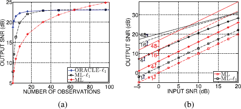 An illustration of two line graphs labeled a and b showing OUTPUT S N R in decibels versus NUMBER OF OBSERVATIONS and INPUT S N R, comparing M L methods.