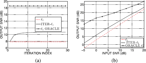 An illustration of two line graphs, a and b, comparing O U T P U T S N R in decibels across l 1, I T E R dash l 1, and O R A C L E methods.