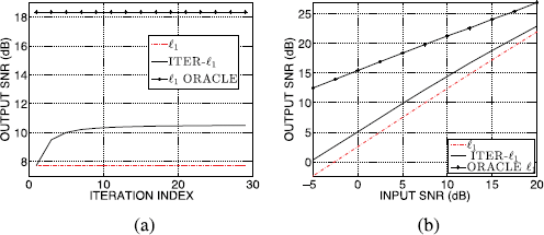 An illustration of two line graphs, a and b, comparing O U T P U T S N R in decibels across l 1, I T E R dash l 1, and O R A C L E methods.