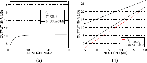 An illustration of two line graphs, a and b, comparing O U T P U T S N R in decibels across l 1, I T E R dash l 1, and O R A C L E methods.