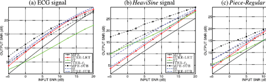 An illustration of three line graphs, a, b, and c, comparing O U T P U T S N R in decibels for various signal denoising methods.