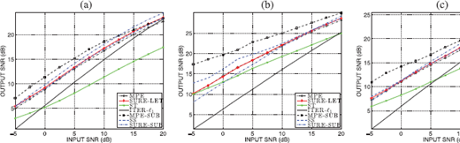 An illustration of three line graphs, a, b, and c, comparing O U T P U T S N R in decibels across several methods for different input signals.