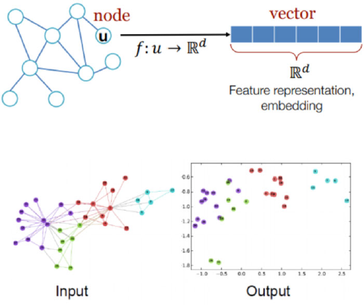 An illustration of node u mapping to a vector f: u arrow R d. Below, an Input node graph maps to an Output scatter plot of dots.