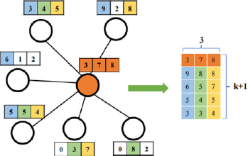An illustration of a central node with array 3 7 8 connected to six nodes. An arrow points right to a 5 by 3 matrix labeled 3 and k plus 1.