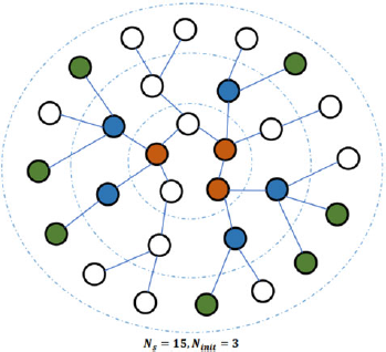 An illustration of a network graph with nodes of various shades within dashed circles. Text below reads N s equals 15, N init equals 3.