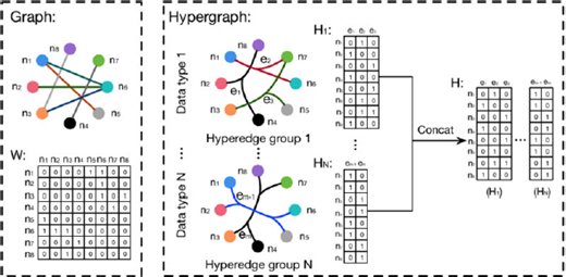 An illustration of Graph and matrix W. Hypergraph has Data type 1 and N. Matrices H 1 and H N concatenate into matrix H with rows n 1 to n 8.