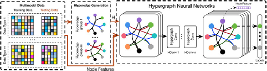 An illustration of a pipeline with Multimodal Data, Hyperedge Generation, Hypergraph Neural Networks with HConv 1 to n, Node Feature, and Labels.