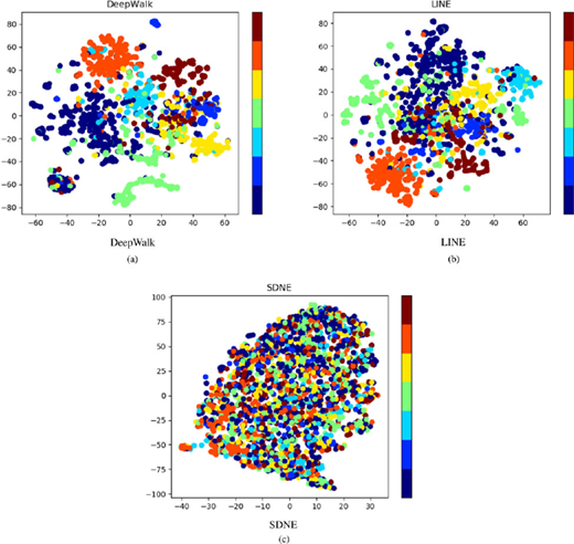 An illustration of three scatter plots labeled a DeepWalk, b LINE, and c SDNE. Each shows shaded data points and a vertical scale bar.