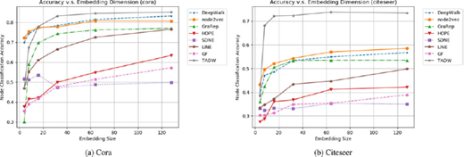 An illustration of two line graphs a Cora and b Citeseer titled Accuracy versus Embedding Dimension showing performance trends for various methods.