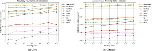 An illustration of two line graphs a Cora and b Citeseer titled Accuracy versus Training Ratio showing node classification accuracy for various methods.