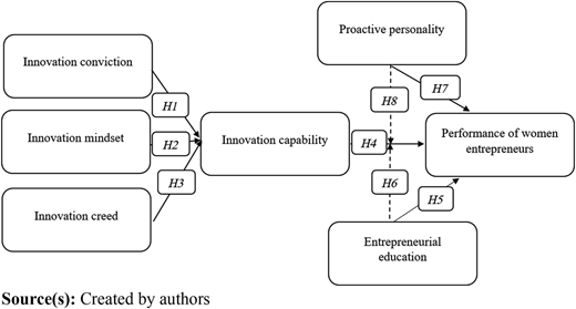 Conceptual model Refer to the image caption for details.
