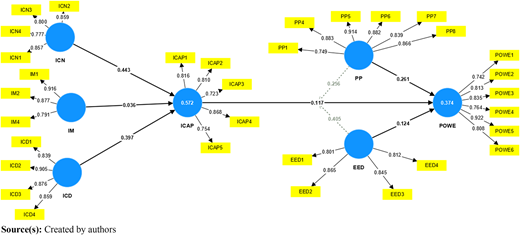 Structural model Refer to the image caption for details.