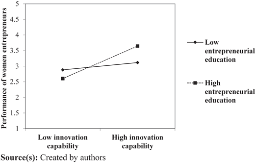 The moderation effect of entrepreneurial education Refer to the image caption for details.