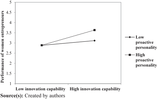 Moderation effect of proactive personality Refer to the image caption for details.
