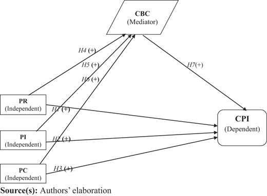 Conceptual model Refer to the image caption for details.