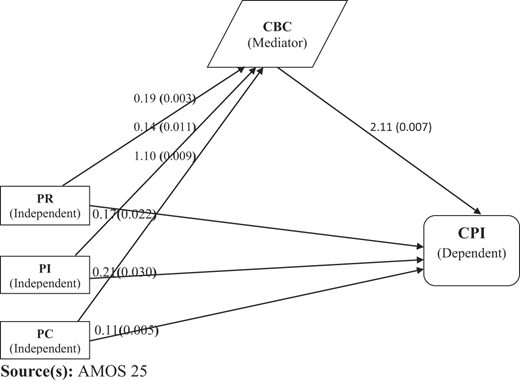 Hypotheses testing results Refer to the image caption for details.