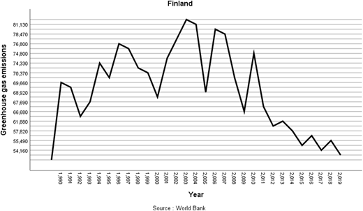 A line graph for Finland shows the fluctuation of “Greenhouse gas emissions” from the year 1,990 to 2,019.