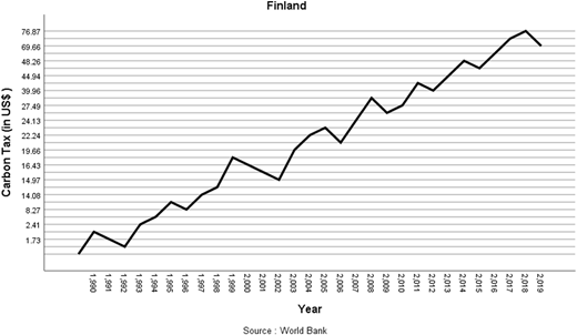 A line graph for Finland shows the fluctuation of “Carbon Tax (in U S dollar )” from the year 1,990 to 2,019.