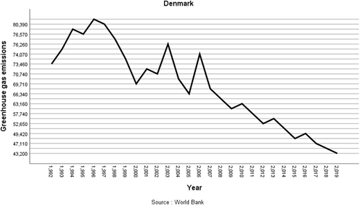 A line graph for Denmark shows the fluctuation of “Greenhouse gas emissions” from the year 1,992 to 2,019.