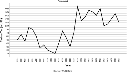A line graph for Denmark shows the fluctuation of “Carbon Tax (in U S dollar)” from the year 1,992 to 2,019.