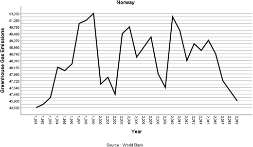 A line graph for Norway shows the fluctuation of “Greenhouse Gas Emissions” from the year 1,991 to 2,019.