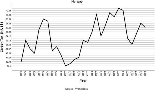 A line graph for Norway shows the fluctuation of “Carbon Tax (in U S dollar)” from the year 1,991 to 2,019.