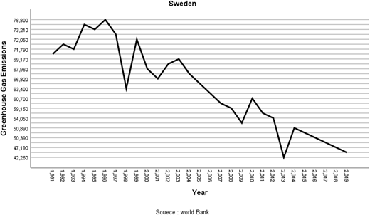 A line graph for Sweden shows the fluctuation of “Greenhouse Gas Emissions” from the year 1,991 to 2,019.