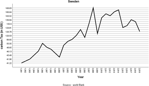 A line graph for Sweden shows the fluctuation of “carbon Tax (in U S dollar )” from the year 1,991 to 2,019.