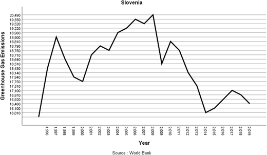 A line graph for Slovenia shows the fluctuation of “Greenhouse Gas Emissions” from the year 1,996 to 2,019.