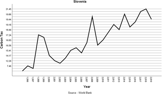 A line graph for Slovenia shows the fluctuation of “Carbon Tax” from the year 1,996 to 2,019.